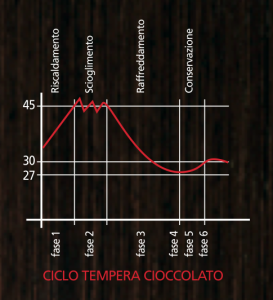 Temperační křivka čokolády